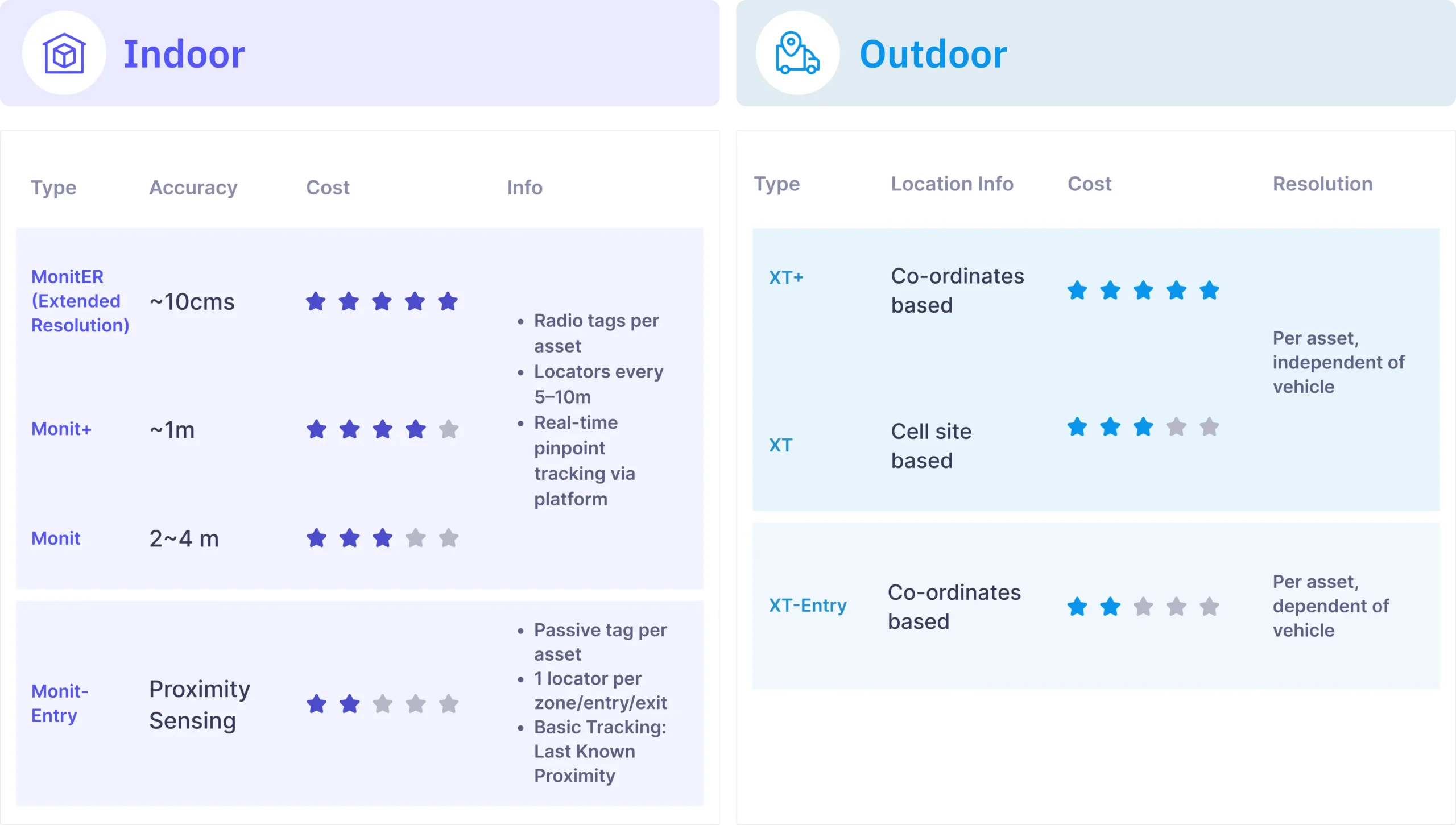 Comparison table of indoor and outdoor tracking technologies.