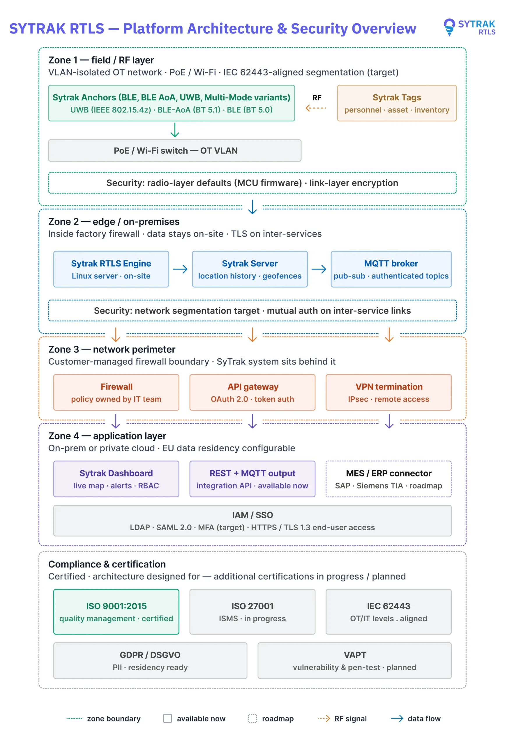 SYTRAK RTLS security architecture showing Sytrak Tags communicating with Sytrak Anchors over BLE, BLE AoA and UWB, processed through the Sytrak RTLS Engine, Server and MQTT broker behind firewall protection, integrated with dashboard, API gateway, VPN, IAM/SSO and enterprise systems across OT, edge and application layers.