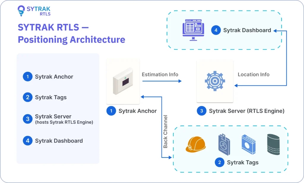 SYTRAK RTLS positioning architecture: Sytrak Tags and A3S Nodes detected by Sytrak Anchors, processed by Sytrak RTLS Engine on the Sytrak Server, rendered in the Sytrak Dashboard