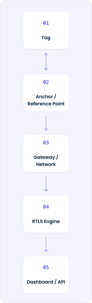 RTLS process flow: tag signals, fixed infrastructure, RTLS engine and location software