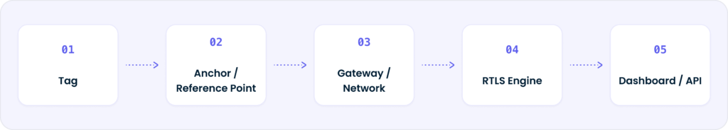 ProcessFlow