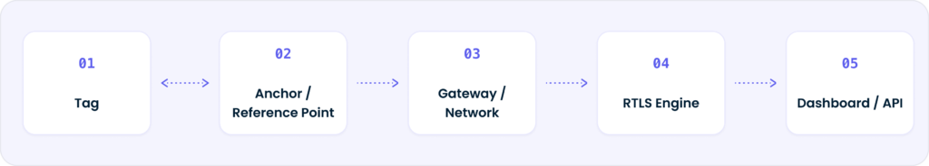 RTLS process flow: tag signals, fixed infrastructure, RTLS engine and location software