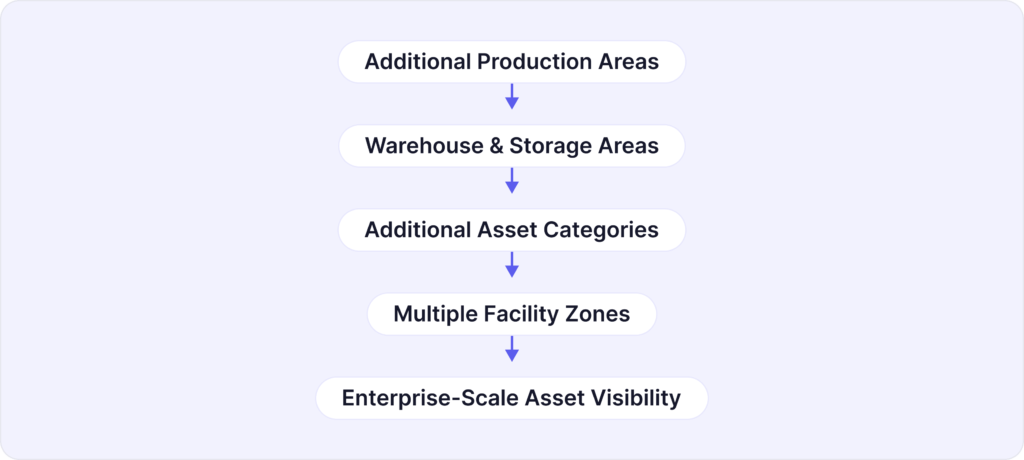 Scaling Beyond the PoC